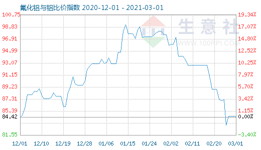 3月1日氟化鋁與鋁比價指數(shù)圖