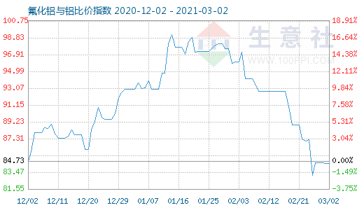 3月2日氟化鋁與鋁比價(jià)指數(shù)圖