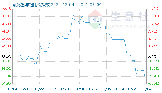 3月4日氟化鋁與鋁比價(jià)指數(shù)圖