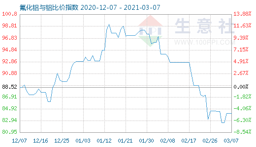 3月7日氟化鋁與鋁比價(jià)指數(shù)圖