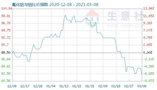 3月8日氟化鋁與鋁比價(jià)指數(shù)圖