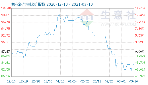 3月10日氟化鋁與鋁比價指數(shù)圖