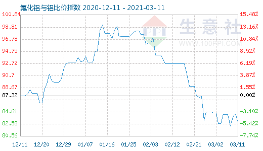 3月11日氟化鋁與鋁比價指數(shù)圖