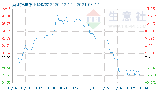 3月14日氟化鋁與鋁比價指數(shù)圖