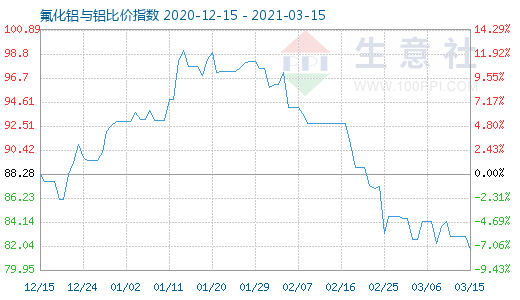 3月15日氟化鋁與鋁比價指數(shù)圖