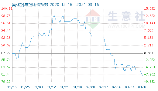 3月16日氟化鋁與鋁比價指數(shù)圖