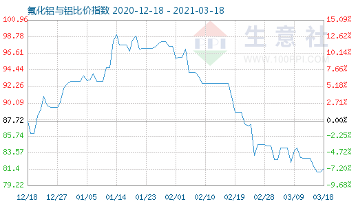 3月18日氟化鋁與鋁比價指數(shù)圖