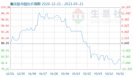 3月21日氟化鋁與鋁比價(jià)指數(shù)圖