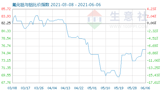 6月6日氟化鋁與鋁比價指數(shù)圖