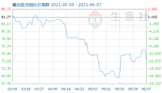 6月7日氟化鋁與鋁比價指數(shù)圖