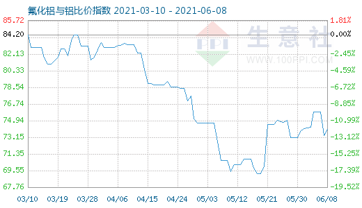 6月8日氟化鋁與鋁比價(jià)指數(shù)圖