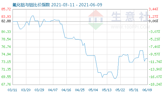 6月9日氟化鋁與鋁比價(jià)指數(shù)圖