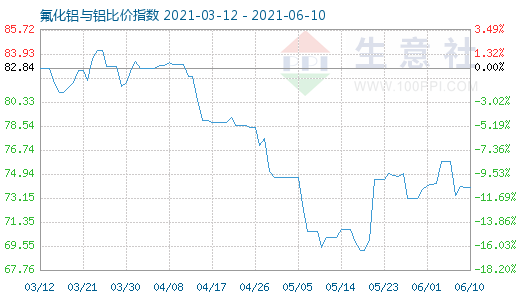 6月10日氟化鋁與鋁比價(jià)指數(shù)圖