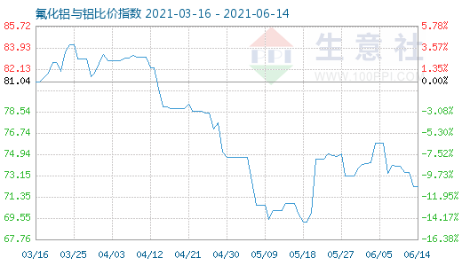 6月14日氟化鋁與鋁比價(jià)指數(shù)圖