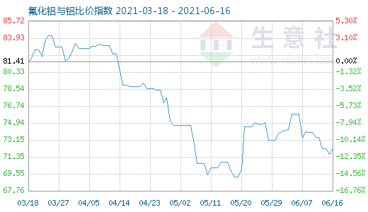 6月16日氟化鋁與鋁比價(jià)指數(shù)圖