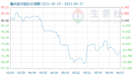 6月17日氟化鋁與鋁比價指數(shù)圖