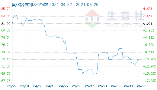 6月20日氟化鋁與鋁比價指數(shù)圖