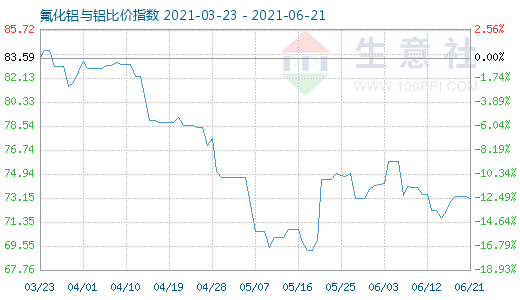 6月21日氟化鋁與鋁比價(jià)指數(shù)圖