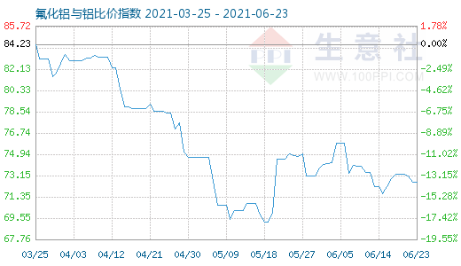 6月23日氟化鋁與鋁比價(jià)指數(shù)圖