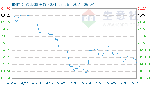 6月24日氟化鋁與鋁比價(jià)指數(shù)圖