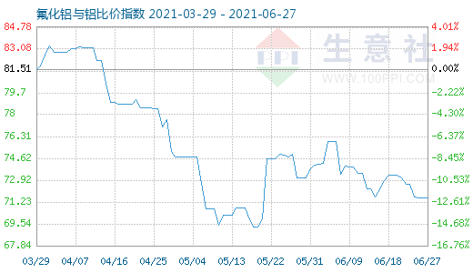 6月27日氟化鋁與鋁比價指數(shù)圖