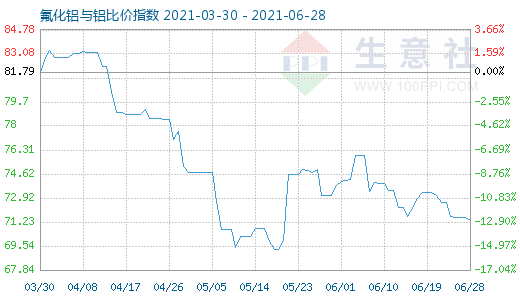 6月28日氟化鋁與鋁比價(jià)指數(shù)圖