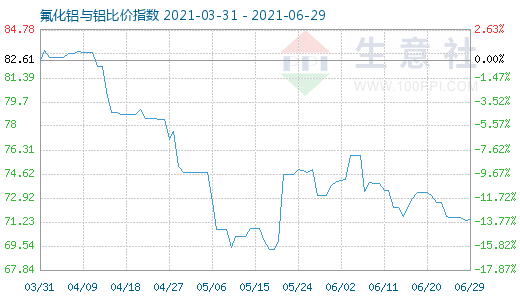 6月29日氟化鋁與鋁比價(jià)指數(shù)圖