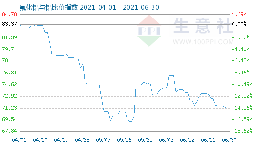 6月30日氟化鋁與鋁比價指數(shù)圖