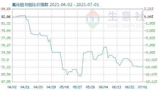 7月1日氟化鋁與鋁比價(jià)指數(shù)圖