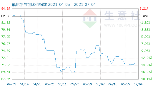 7月4日氟化鋁與鋁比價(jià)指數(shù)圖