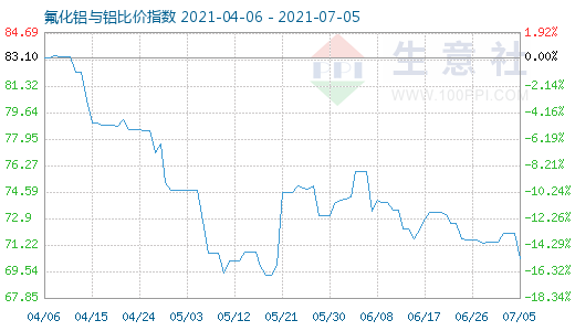 7月5日氟化鋁與鋁比價(jià)指數(shù)圖