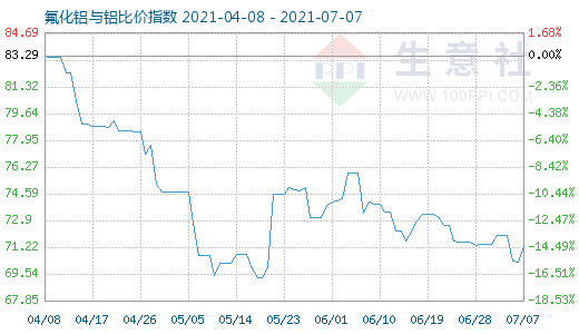 7月7日氟化鋁與鋁比價指數(shù)圖