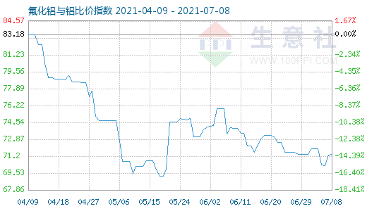 7月8日氟化鋁與鋁比價(jià)指數(shù)圖