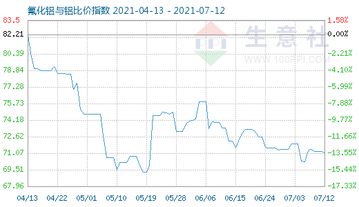 7月12日氟化鋁與鋁比價指數(shù)圖