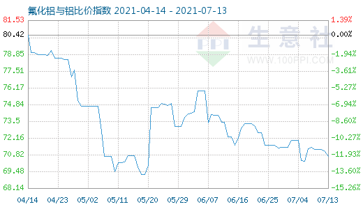 7月13日氟化鋁與鋁比價指數(shù)圖