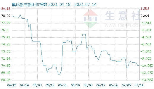 7月14日氟化鋁與鋁比價(jià)指數(shù)圖