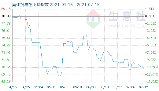 7月15日氟化鋁與鋁比價(jià)指數(shù)圖