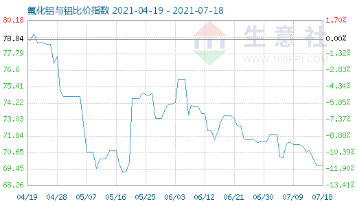 7月18日氟化鋁與鋁比價(jià)指數(shù)圖