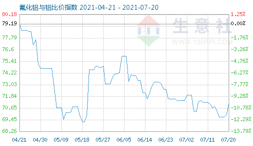 7月20日氟化鋁與鋁比價(jià)指數(shù)圖