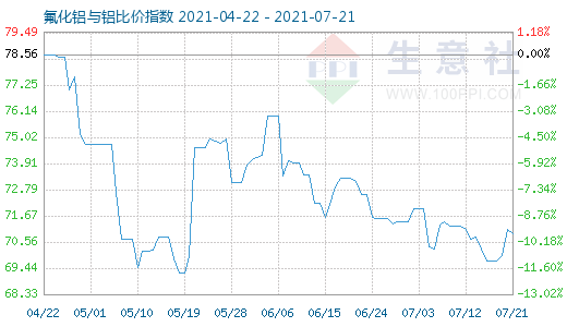 7月21日氟化鋁與鋁比價指數(shù)圖