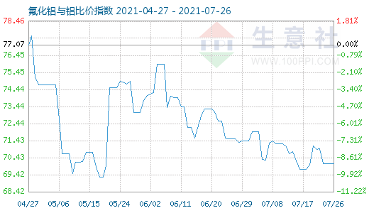 7月26日氟化鋁與鋁比價指數(shù)圖