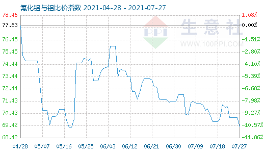 7月27日氟化鋁與鋁比價指數(shù)圖