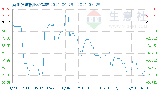 7月28日氟化鋁與鋁比價指數(shù)圖