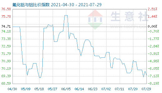 7月29日氟化鋁與鋁比價指數圖