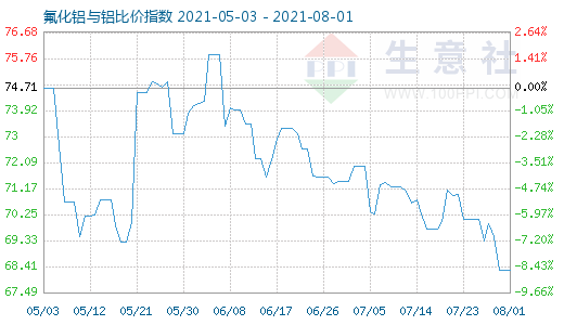 8月1日氟化鋁與鋁比價指數(shù)圖