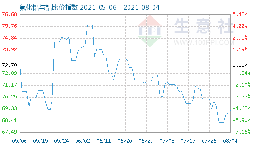 8月4日氟化鋁與鋁比價指數(shù)圖