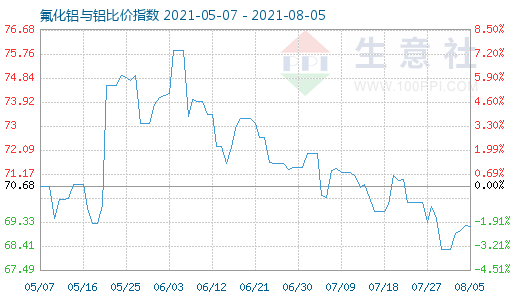 8月5日氟化鋁與鋁比價(jià)指數(shù)圖