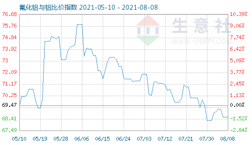 8月8日氟化鋁與鋁比價(jià)指數(shù)圖