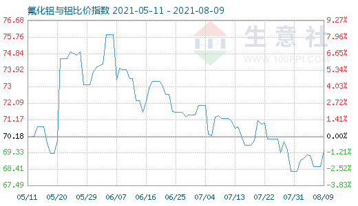 8月9日氟化鋁與鋁比價指數(shù)圖