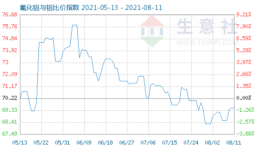 8月11日氟化鋁與鋁比價(jià)指數(shù)圖